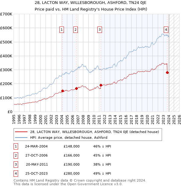 28, LACTON WAY, WILLESBOROUGH, ASHFORD, TN24 0JE: Price paid vs HM Land Registry's House Price Index