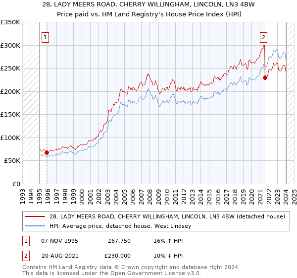 28, LADY MEERS ROAD, CHERRY WILLINGHAM, LINCOLN, LN3 4BW: Price paid vs HM Land Registry's House Price Index