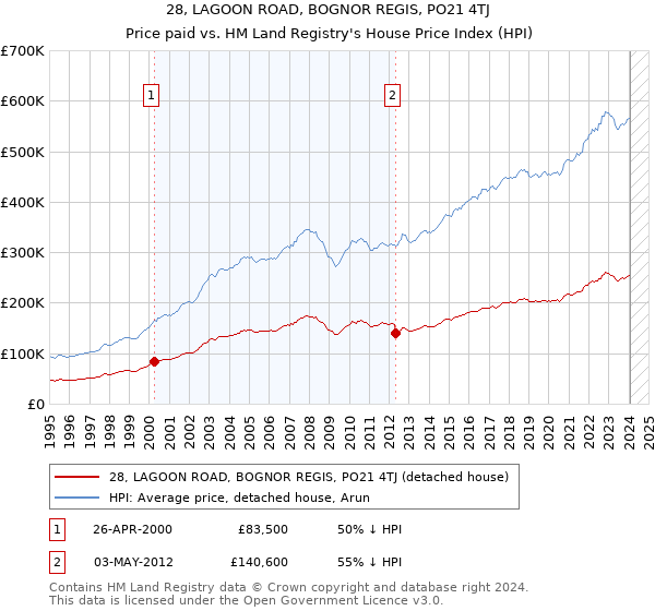 28, LAGOON ROAD, BOGNOR REGIS, PO21 4TJ: Price paid vs HM Land Registry's House Price Index