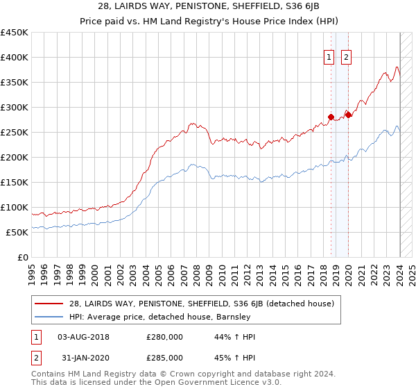 28, LAIRDS WAY, PENISTONE, SHEFFIELD, S36 6JB: Price paid vs HM Land Registry's House Price Index