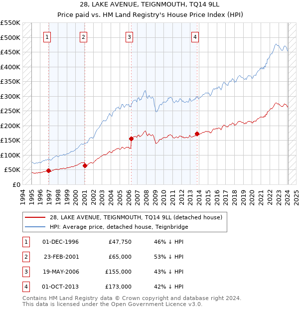 28, LAKE AVENUE, TEIGNMOUTH, TQ14 9LL: Price paid vs HM Land Registry's House Price Index