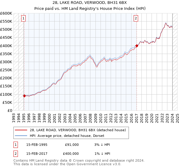 28, LAKE ROAD, VERWOOD, BH31 6BX: Price paid vs HM Land Registry's House Price Index