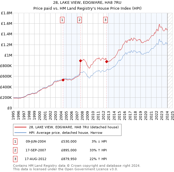 28, LAKE VIEW, EDGWARE, HA8 7RU: Price paid vs HM Land Registry's House Price Index