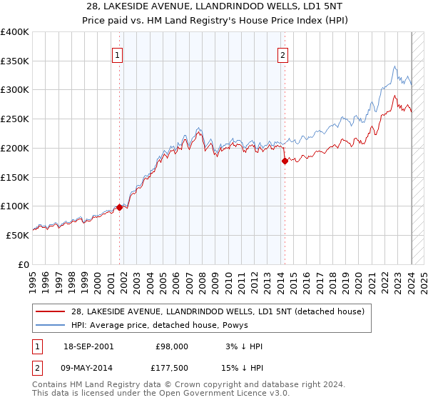 28, LAKESIDE AVENUE, LLANDRINDOD WELLS, LD1 5NT: Price paid vs HM Land Registry's House Price Index