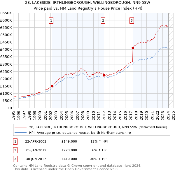 28, LAKESIDE, IRTHLINGBOROUGH, WELLINGBOROUGH, NN9 5SW: Price paid vs HM Land Registry's House Price Index