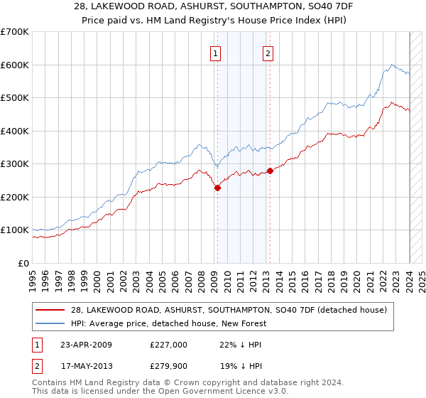 28, LAKEWOOD ROAD, ASHURST, SOUTHAMPTON, SO40 7DF: Price paid vs HM Land Registry's House Price Index