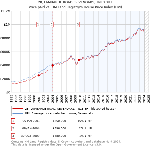 28, LAMBARDE ROAD, SEVENOAKS, TN13 3HT: Price paid vs HM Land Registry's House Price Index