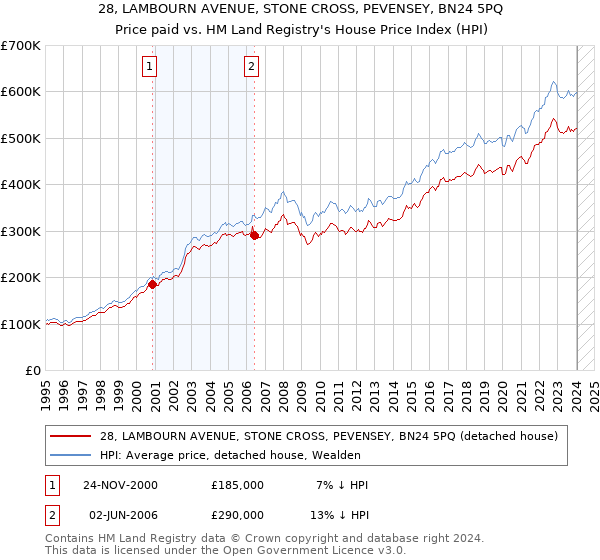 28, LAMBOURN AVENUE, STONE CROSS, PEVENSEY, BN24 5PQ: Price paid vs HM Land Registry's House Price Index