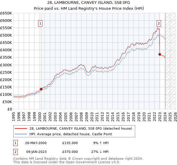 28, LAMBOURNE, CANVEY ISLAND, SS8 0FG: Price paid vs HM Land Registry's House Price Index