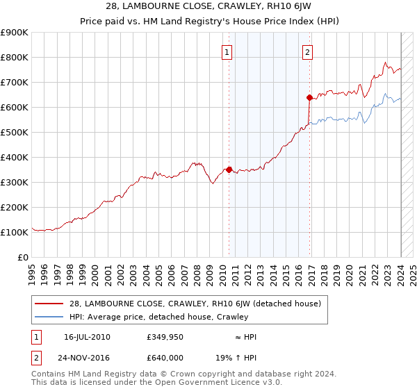 28, LAMBOURNE CLOSE, CRAWLEY, RH10 6JW: Price paid vs HM Land Registry's House Price Index