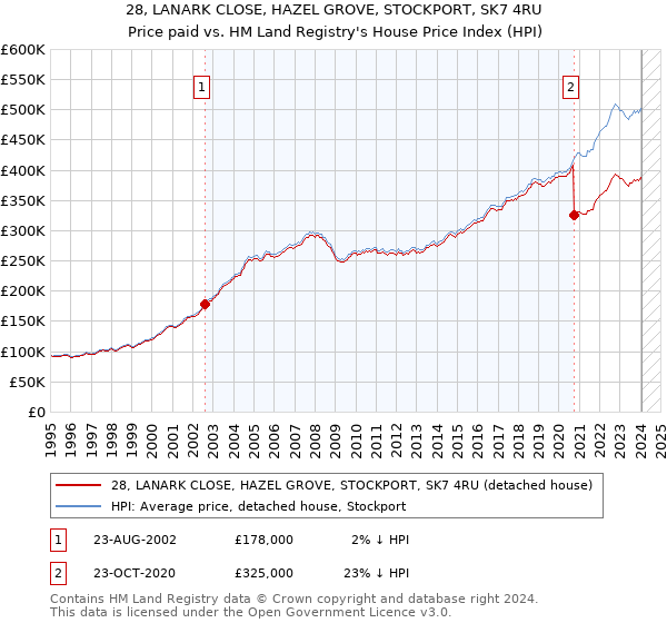 28, LANARK CLOSE, HAZEL GROVE, STOCKPORT, SK7 4RU: Price paid vs HM Land Registry's House Price Index