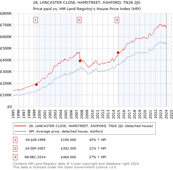 28, LANCASTER CLOSE, HAMSTREET, ASHFORD, TN26 2JG: Price paid vs HM Land Registry's House Price Index
