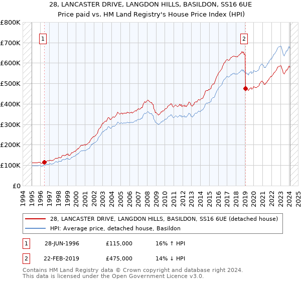 28, LANCASTER DRIVE, LANGDON HILLS, BASILDON, SS16 6UE: Price paid vs HM Land Registry's House Price Index