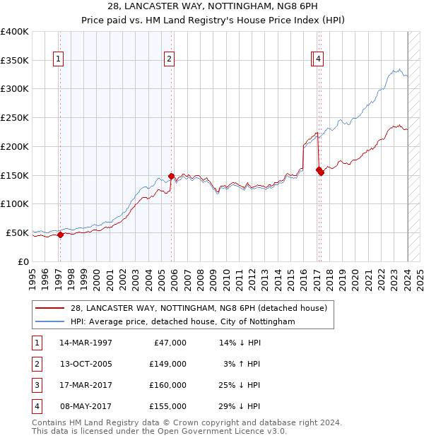 28, LANCASTER WAY, NOTTINGHAM, NG8 6PH: Price paid vs HM Land Registry's House Price Index