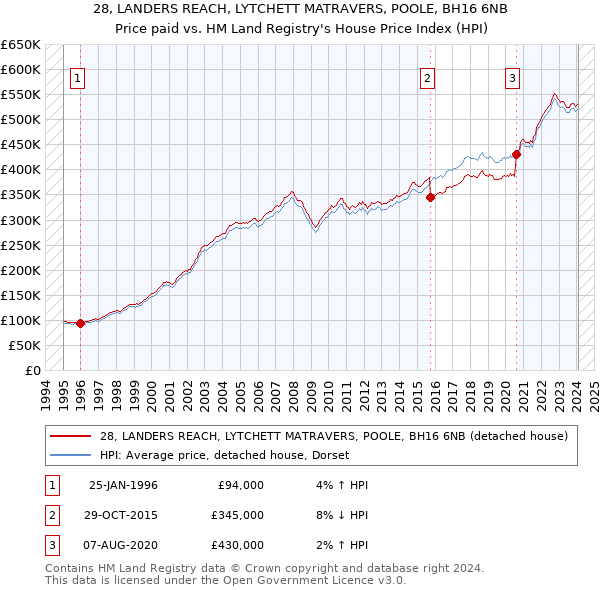 28, LANDERS REACH, LYTCHETT MATRAVERS, POOLE, BH16 6NB: Price paid vs HM Land Registry's House Price Index