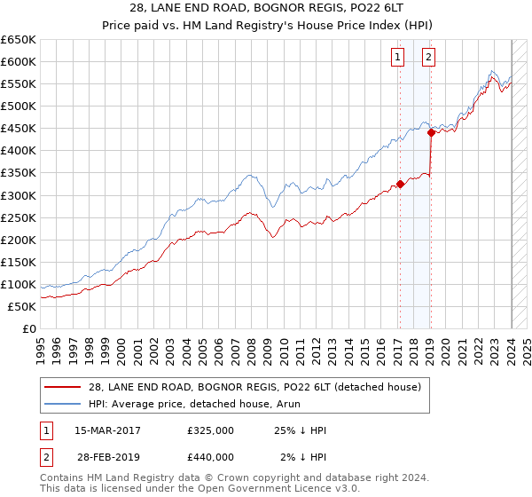 28, LANE END ROAD, BOGNOR REGIS, PO22 6LT: Price paid vs HM Land Registry's House Price Index