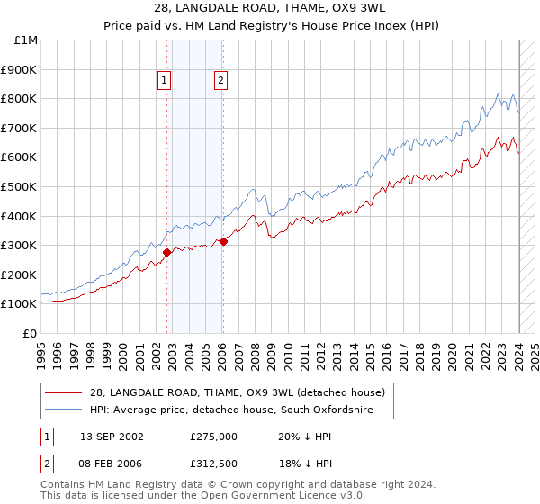 28, LANGDALE ROAD, THAME, OX9 3WL: Price paid vs HM Land Registry's House Price Index