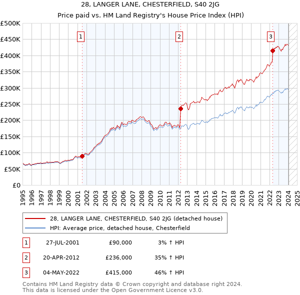 28, LANGER LANE, CHESTERFIELD, S40 2JG: Price paid vs HM Land Registry's House Price Index