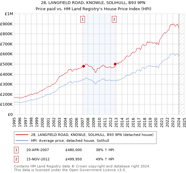 28, LANGFIELD ROAD, KNOWLE, SOLIHULL, B93 9PN: Price paid vs HM Land Registry's House Price Index