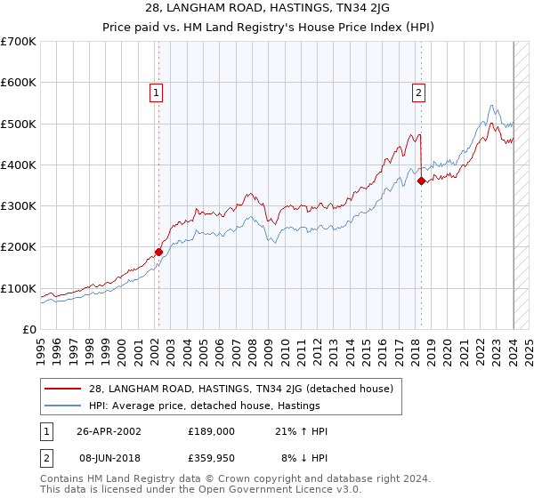 28, LANGHAM ROAD, HASTINGS, TN34 2JG: Price paid vs HM Land Registry's House Price Index