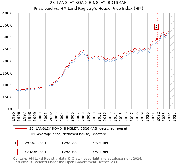 28, LANGLEY ROAD, BINGLEY, BD16 4AB: Price paid vs HM Land Registry's House Price Index
