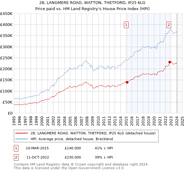 28, LANGMERE ROAD, WATTON, THETFORD, IP25 6LG: Price paid vs HM Land Registry's House Price Index