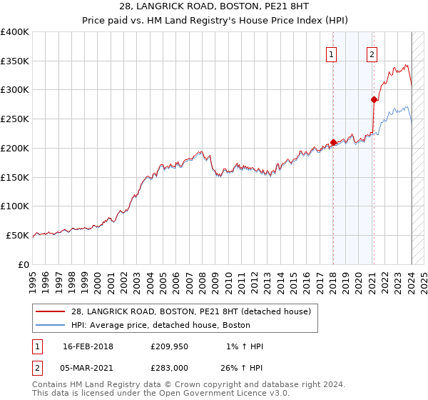 28, LANGRICK ROAD, BOSTON, PE21 8HT: Price paid vs HM Land Registry's House Price Index