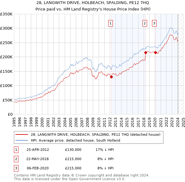28, LANGWITH DRIVE, HOLBEACH, SPALDING, PE12 7HQ: Price paid vs HM Land Registry's House Price Index