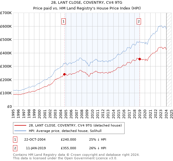 28, LANT CLOSE, COVENTRY, CV4 9TG: Price paid vs HM Land Registry's House Price Index