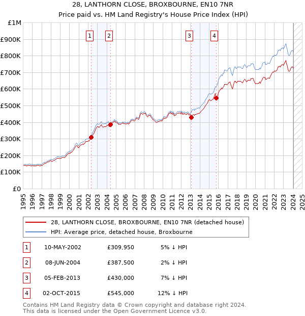 28, LANTHORN CLOSE, BROXBOURNE, EN10 7NR: Price paid vs HM Land Registry's House Price Index