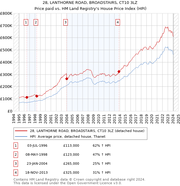 28, LANTHORNE ROAD, BROADSTAIRS, CT10 3LZ: Price paid vs HM Land Registry's House Price Index