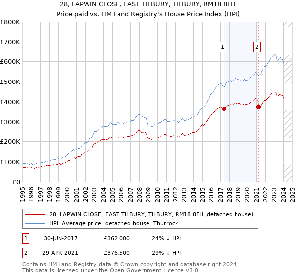 28, LAPWIN CLOSE, EAST TILBURY, TILBURY, RM18 8FH: Price paid vs HM Land Registry's House Price Index