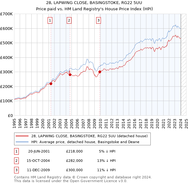 28, LAPWING CLOSE, BASINGSTOKE, RG22 5UU: Price paid vs HM Land Registry's House Price Index