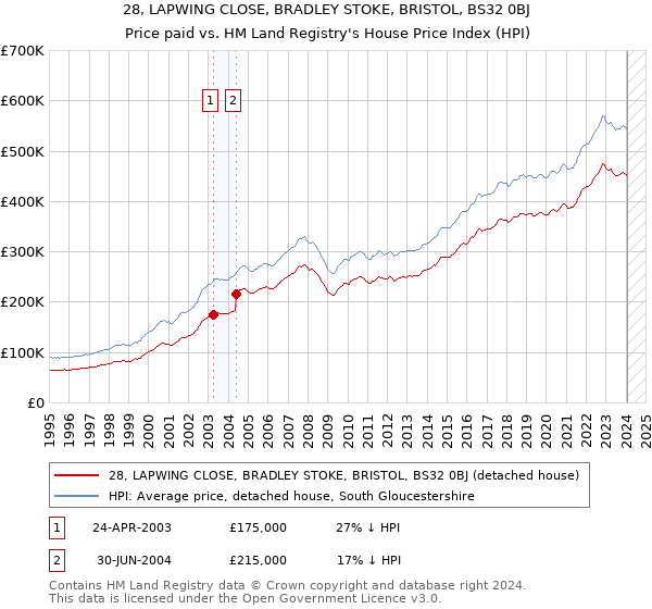 28, LAPWING CLOSE, BRADLEY STOKE, BRISTOL, BS32 0BJ: Price paid vs HM Land Registry's House Price Index