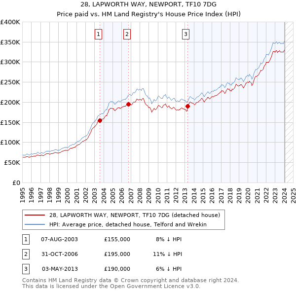 28, LAPWORTH WAY, NEWPORT, TF10 7DG: Price paid vs HM Land Registry's House Price Index