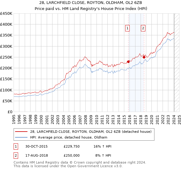 28, LARCHFIELD CLOSE, ROYTON, OLDHAM, OL2 6ZB: Price paid vs HM Land Registry's House Price Index