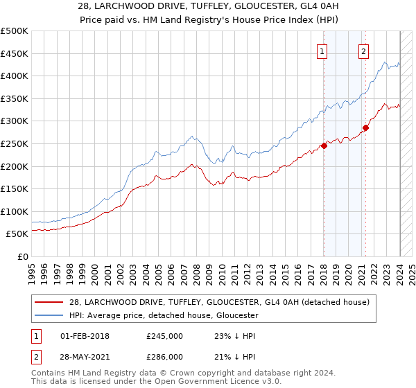28, LARCHWOOD DRIVE, TUFFLEY, GLOUCESTER, GL4 0AH: Price paid vs HM Land Registry's House Price Index