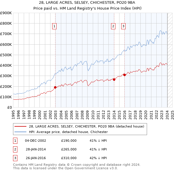 28, LARGE ACRES, SELSEY, CHICHESTER, PO20 9BA: Price paid vs HM Land Registry's House Price Index