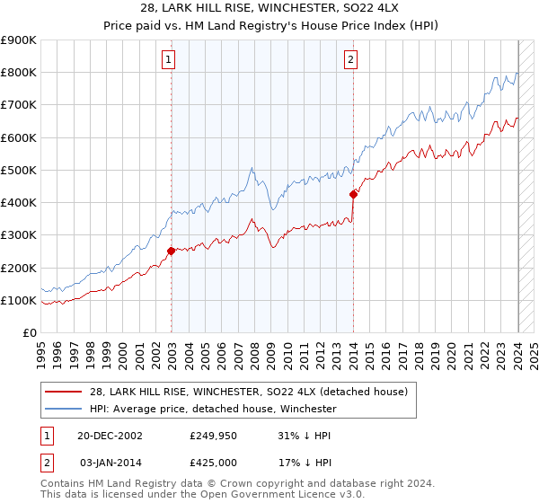 28, LARK HILL RISE, WINCHESTER, SO22 4LX: Price paid vs HM Land Registry's House Price Index