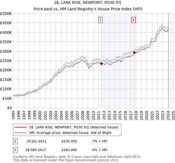 28, LARK RISE, NEWPORT, PO30 5YJ: Price paid vs HM Land Registry's House Price Index