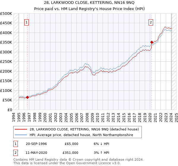 28, LARKWOOD CLOSE, KETTERING, NN16 9NQ: Price paid vs HM Land Registry's House Price Index