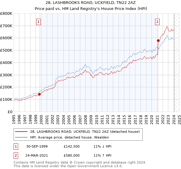 28, LASHBROOKS ROAD, UCKFIELD, TN22 2AZ: Price paid vs HM Land Registry's House Price Index