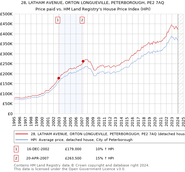 28, LATHAM AVENUE, ORTON LONGUEVILLE, PETERBOROUGH, PE2 7AQ: Price paid vs HM Land Registry's House Price Index