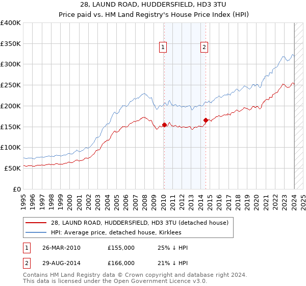 28, LAUND ROAD, HUDDERSFIELD, HD3 3TU: Price paid vs HM Land Registry's House Price Index