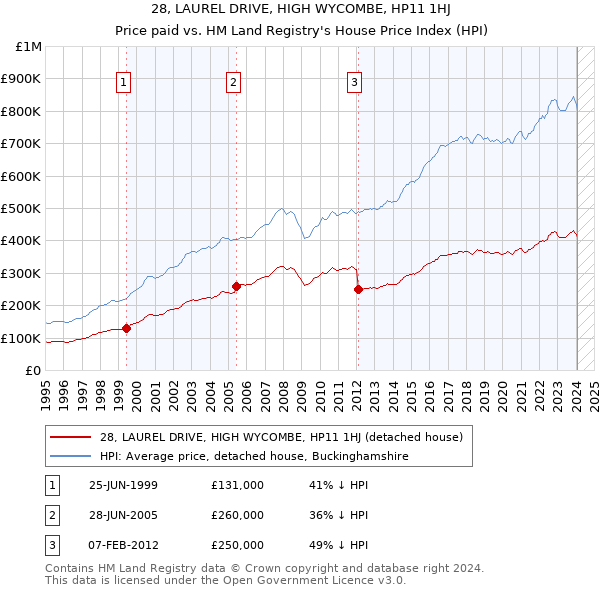 28, LAUREL DRIVE, HIGH WYCOMBE, HP11 1HJ: Price paid vs HM Land Registry's House Price Index
