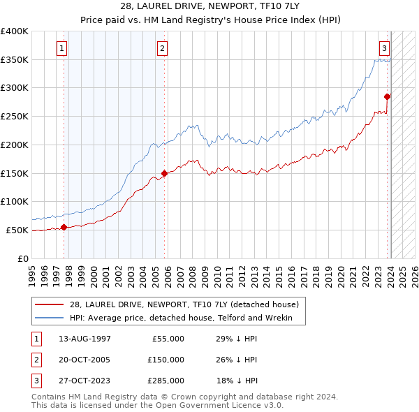 28, LAUREL DRIVE, NEWPORT, TF10 7LY: Price paid vs HM Land Registry's House Price Index