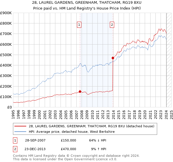 28, LAUREL GARDENS, GREENHAM, THATCHAM, RG19 8XU: Price paid vs HM Land Registry's House Price Index