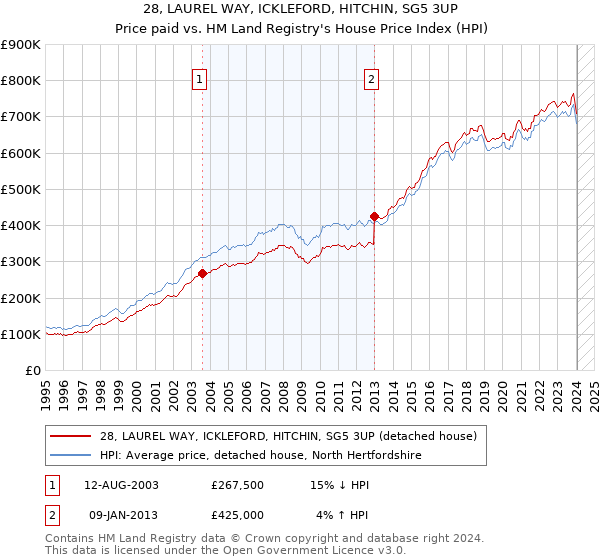 28, LAUREL WAY, ICKLEFORD, HITCHIN, SG5 3UP: Price paid vs HM Land Registry's House Price Index