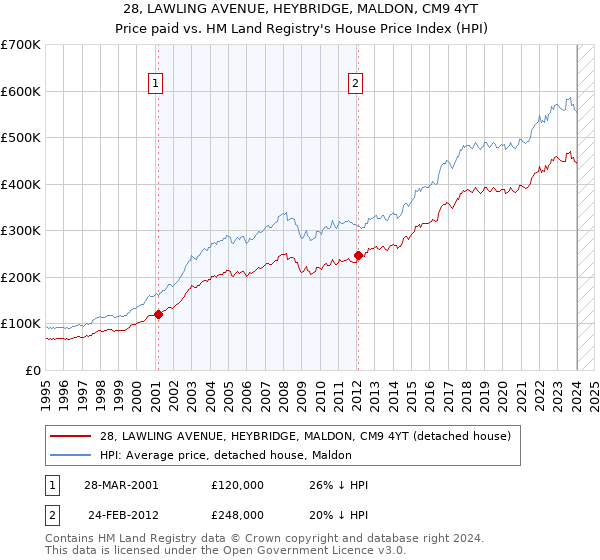 28, LAWLING AVENUE, HEYBRIDGE, MALDON, CM9 4YT: Price paid vs HM Land Registry's House Price Index