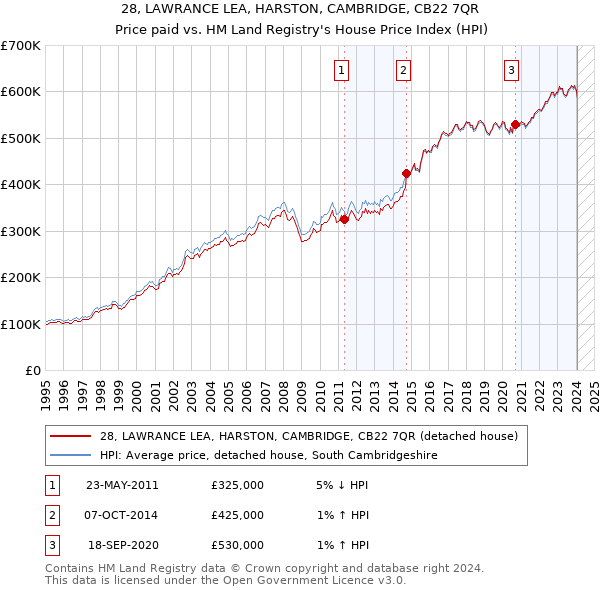 28, LAWRANCE LEA, HARSTON, CAMBRIDGE, CB22 7QR: Price paid vs HM Land Registry's House Price Index
